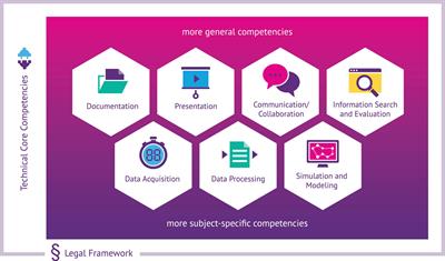 Digital Competencies for Science Teaching: Adapting the DiKoLAN Framework to Teacher Education in Switzerland